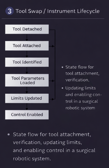 Instrument Swap & Lifecycle Handling