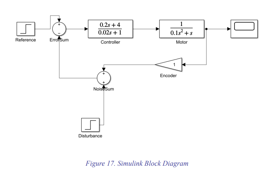Control System Design (Simulink)