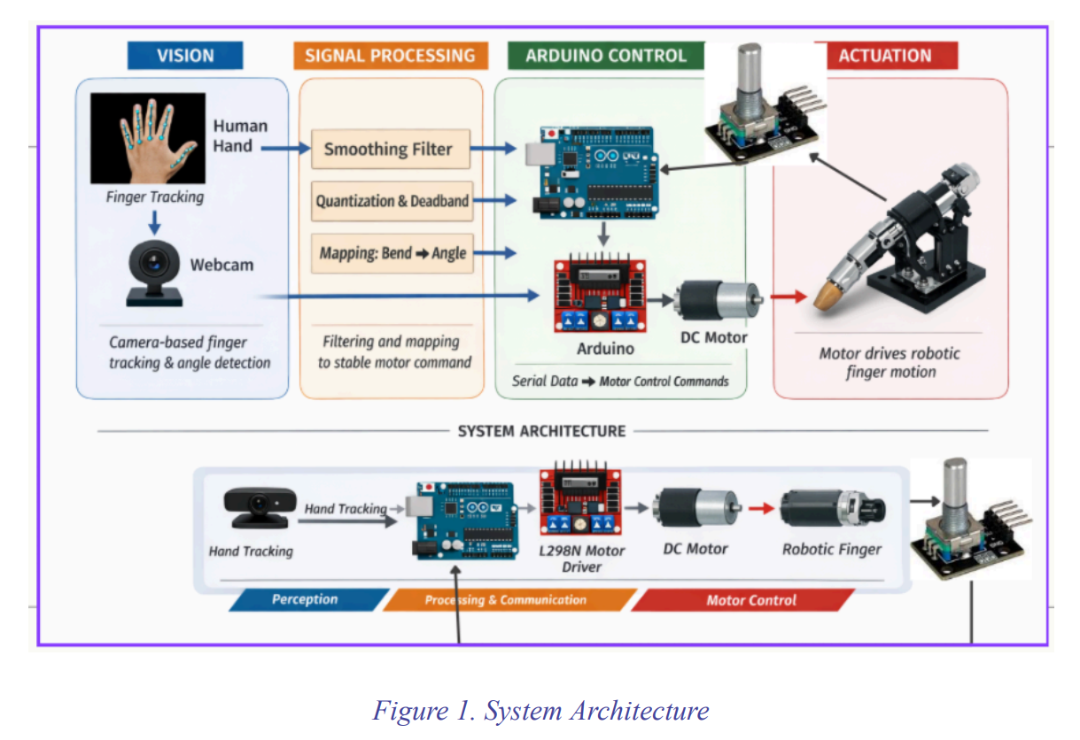 System Architecture
